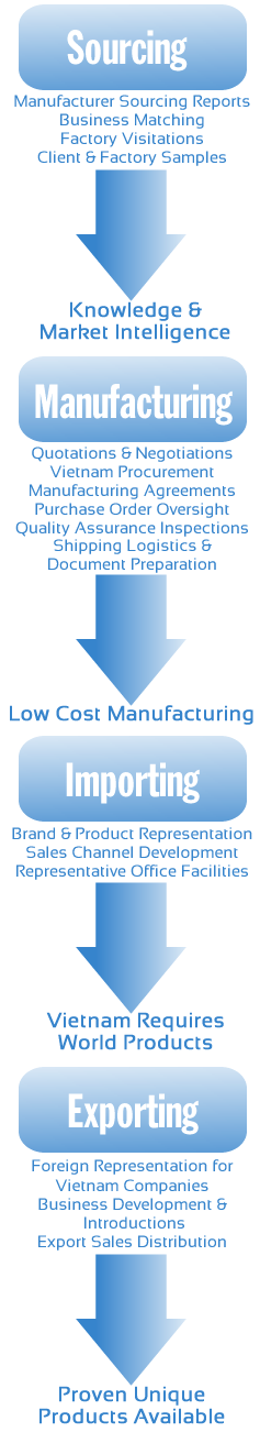 Vietnam B2B Direct is a Business Sourcing Vietnam, Supply Chain and Trade Solutions Provider for Worldwide companies Vietnam B2B Direct is a Business Sourcing Vietnam, Supply Chain and Trade Solutions Provider for Worldwide companies